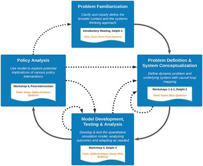 Using Participatory System Dynamics Modeling to Address Complex Conservation Problems: Tiger Farming as a Case Study